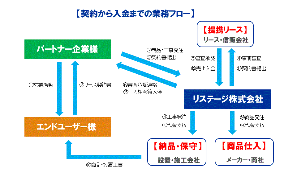 OA機器代理店フロー