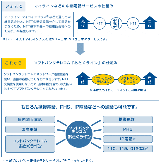 おとくラインの仕組み