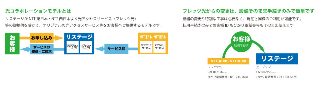 「光Rプラン」とは、通信速度最大1Gbpsの高速通信がご利用いただける法人様向け光ブロードバンドサービスです。